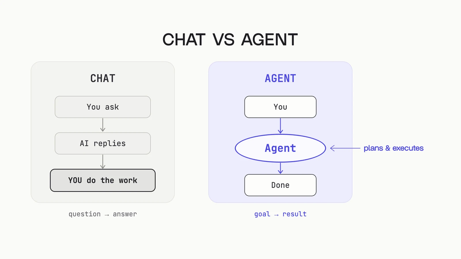 Chat vs agent, from the class deck. Chat: you ask, the AI replies, and you do the work, question to answer. Agent: you hand it a goal, it plans and executes, and it comes back done, goal to result