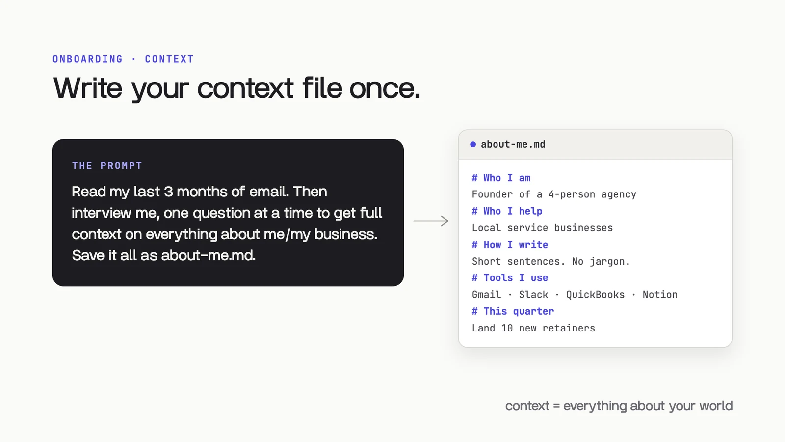 Slide: Write your context file once. The prompt has the AI read your last 3 months of email, interview you one question at a time and save it all as about-me.md, with sections for who I am, who I help, how I write, tools I use and this quarter
