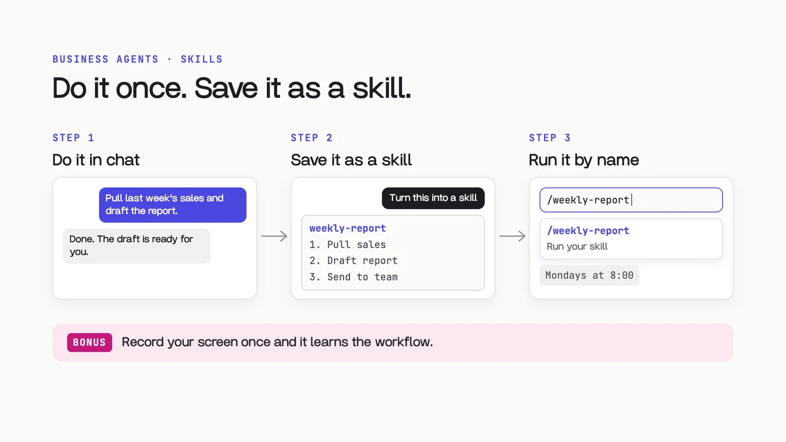 Slide: Do it once. Save it as a skill. Step 1, do the task in chat. Step 2, say turn this into a skill and it saves weekly-report. Step 3, run it by name or on a schedule, like Mondays at 8:00