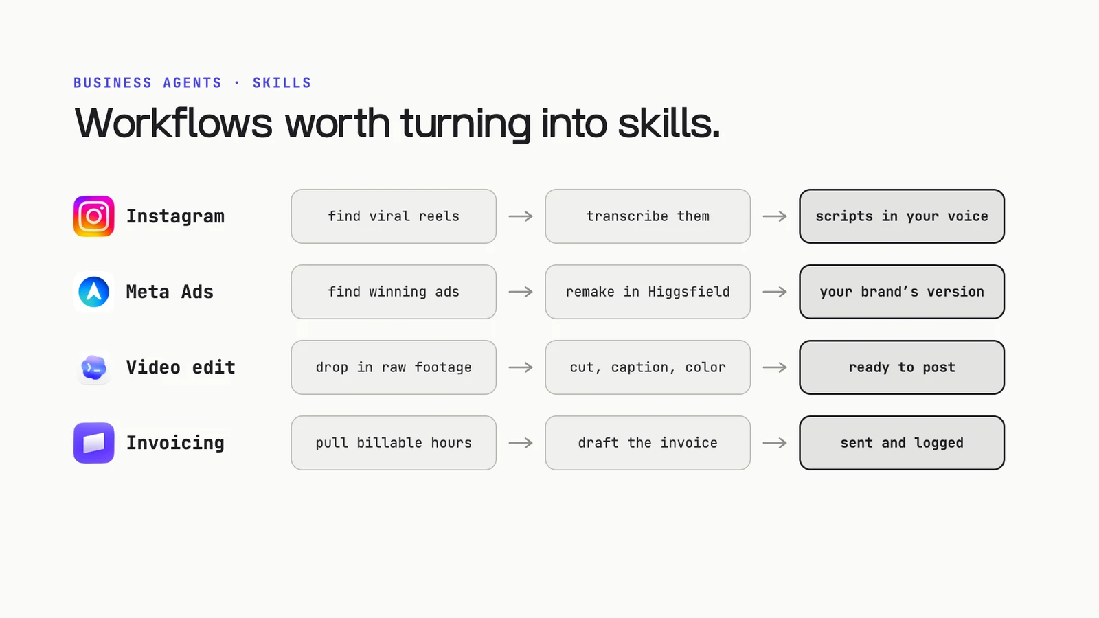 Slide: Workflows worth turning into skills. Instagram: find viral reels, transcribe them, write scripts in your voice. Meta Ads: find winning ads, remake them in Higgsfield, get your brand's version. Video edit: raw footage to cut, captioned and ready to post. Invoicing: billable hours to a drafted invoice, sent and logged
